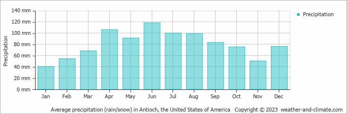 Average monthly rainfall, snow, precipitation in Antioch, the United States of America