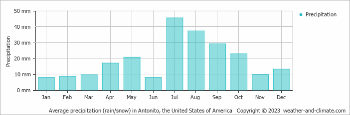 Average monthly rainfall, snow, precipitation in Antonito, the United States of America