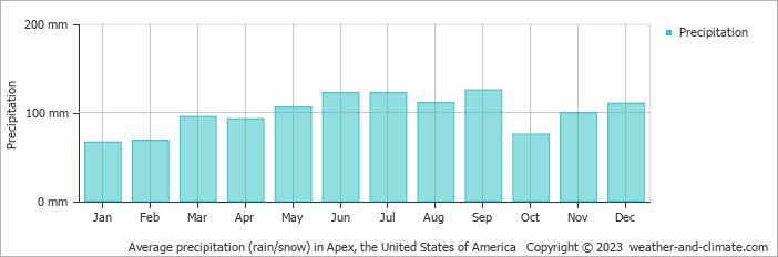 Average monthly rainfall, snow, precipitation in Apex, the United States of America