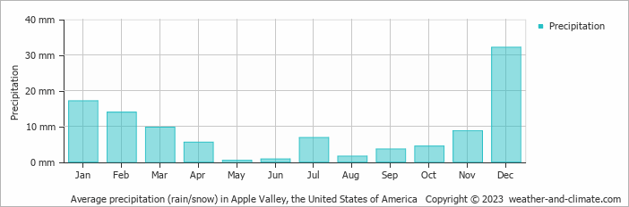 Average monthly rainfall, snow, precipitation in Apple Valley, the United States of America