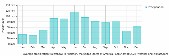 Average monthly rainfall, snow, precipitation in Appleton, the United States of America