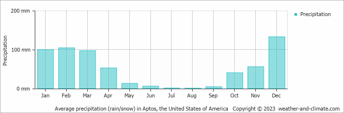 Average monthly rainfall, snow, precipitation in Aptos, the United States of America