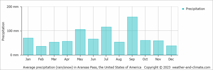 Average monthly rainfall, snow, precipitation in Aransas Pass, the United States of America