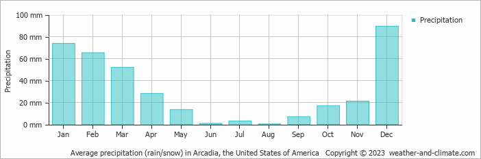 Average monthly rainfall, snow, precipitation in Arcadia, the United States of America