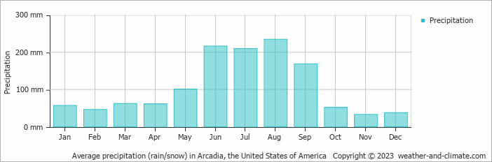 Average monthly rainfall, snow, precipitation in Arcadia, the United States of America
