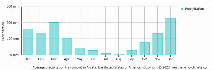 Average monthly rainfall, snow, precipitation in Arcata, the United States of America