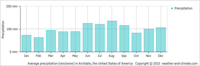 Average monthly rainfall, snow, precipitation in Archdale, the United States of America