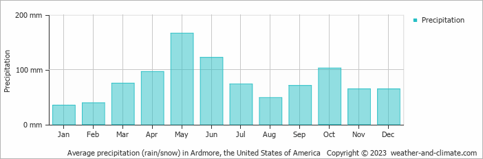 Average monthly rainfall, snow, precipitation in Ardmore (OK), 