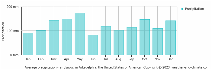 Average monthly rainfall, snow, precipitation in Arkadelphia, the United States of America