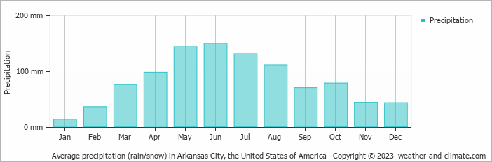 Average monthly rainfall, snow, precipitation in Arkansas City, the United States of America