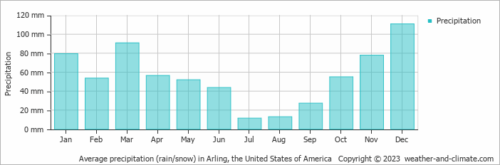Average monthly rainfall, snow, precipitation in Arling, the United States of America