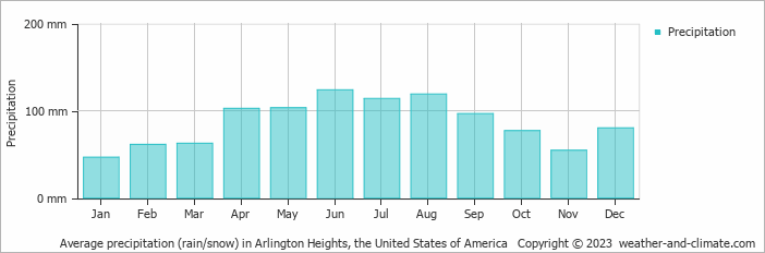Average monthly rainfall, snow, precipitation in Arlington Heights, the United States of America