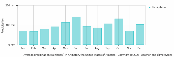 Average monthly rainfall, snow, precipitation in Arlington, the United States of America