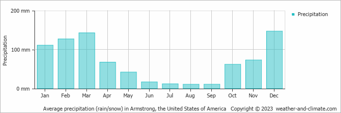 Average monthly rainfall, snow, precipitation in Armstrong, 