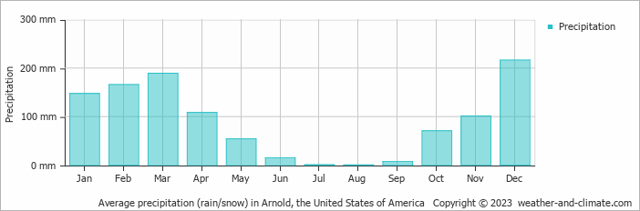 Average monthly rainfall, snow, precipitation in Arnold, the United States of America