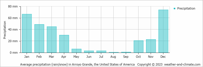 Average monthly rainfall, snow, precipitation in Arroyo Grande, the United States of America