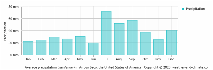 Average monthly rainfall, snow, precipitation in Arroyo Seco, the United States of America