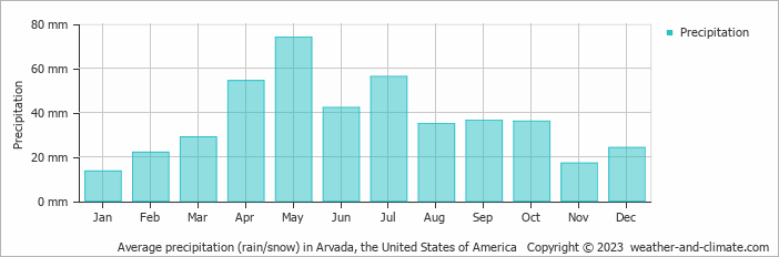 Average monthly rainfall, snow, precipitation in Arvada, the United States of America
