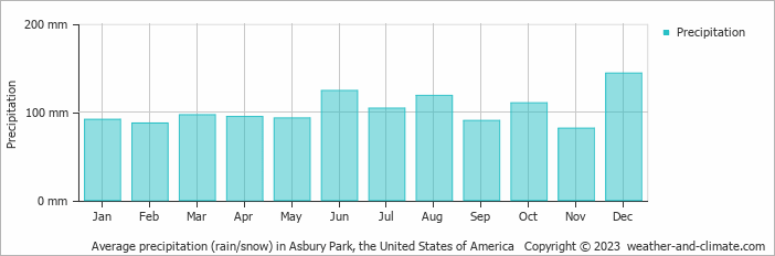 Average monthly rainfall, snow, precipitation in Asbury Park, the United States of America