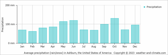 Average monthly rainfall, snow, precipitation in Ashburn, the United States of America