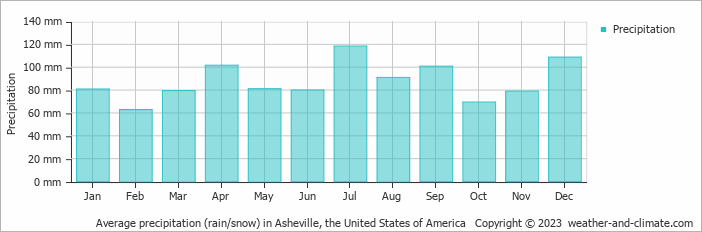 Average monthly rainfall, snow, precipitation in Asheville, the United States of America