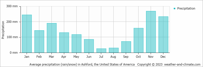 Average monthly rainfall, snow, precipitation in Ashford, the United States of America