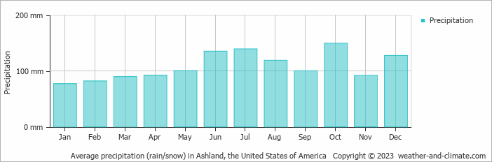 Average monthly rainfall, snow, precipitation in Ashland, the United States of America