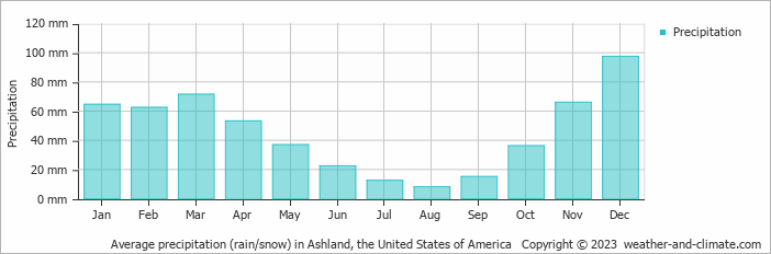 Average monthly rainfall, snow, precipitation in Ashland, the United States of America