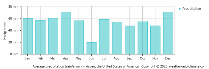 Average monthly rainfall, snow, precipitation in Aspen, the United States of America