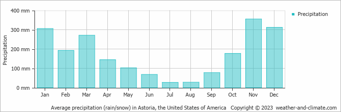 Average monthly rainfall, snow, precipitation in Astoria, the United States of America