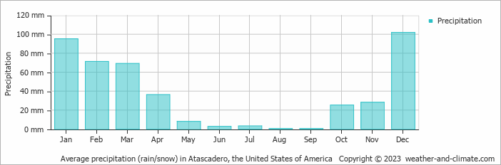 Average monthly rainfall, snow, precipitation in Atascadero, the United States of America