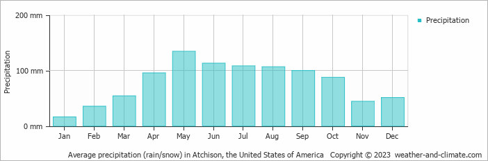 Average monthly rainfall, snow, precipitation in Atchison, the United States of America