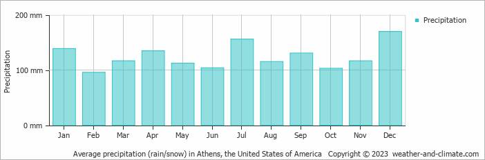 Average monthly rainfall, snow, precipitation in Athens, the United States of America