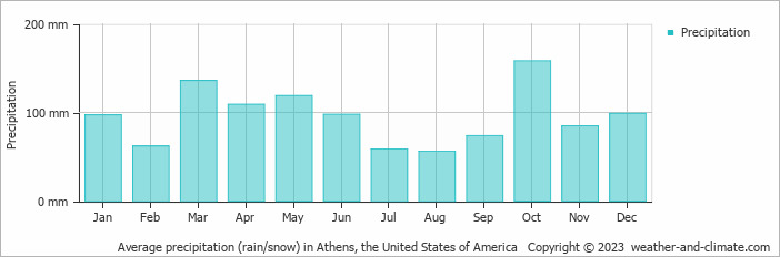 Average monthly rainfall, snow, precipitation in Athens, the United States of America