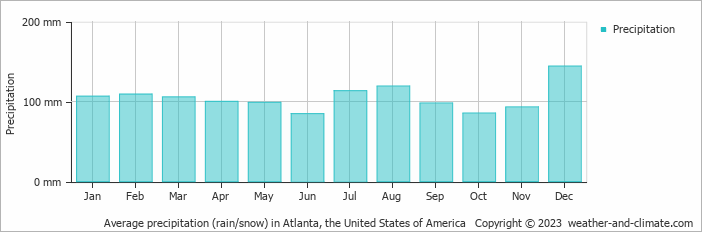 Average precipitation (rain/snow) in Atlanta, United States of America   Copyright © 2022  weather-and-climate.com  