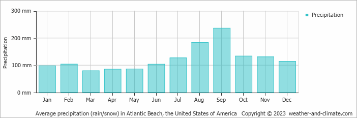 Average monthly rainfall, snow, precipitation in Atlantic Beach, the United States of America