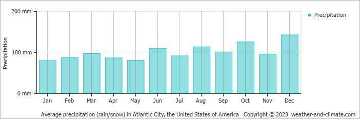 Average monthly rainfall, snow, precipitation in Atlantic City, the United States of America