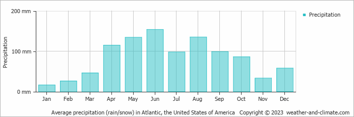 Average monthly rainfall, snow, precipitation in Atlantic, the United States of America