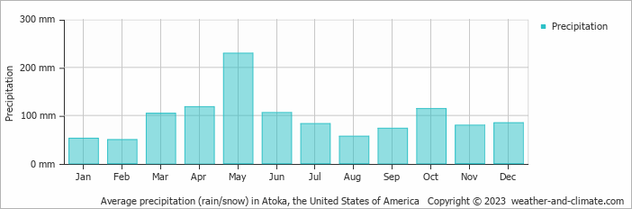 Average monthly rainfall, snow, precipitation in Atoka, the United States of America