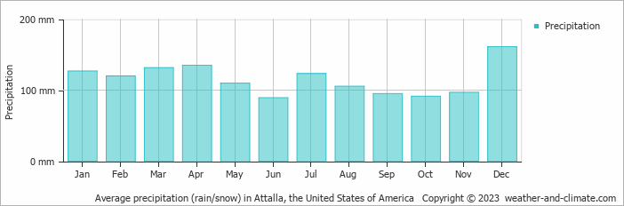 Average monthly rainfall, snow, precipitation in Attalla, the United States of America