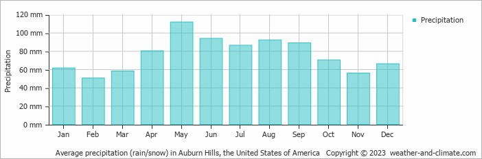 Average monthly rainfall, snow, precipitation in Auburn Hills, the United States of America