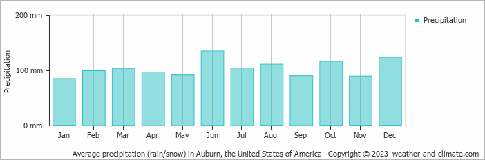 Average monthly rainfall, snow, precipitation in Auburn, the United States of America