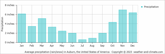 Weather Forecast Christmas 2022 Auburn Washington Climate And Average Monthly Weather In Auburn (Washington State), United  States Of America