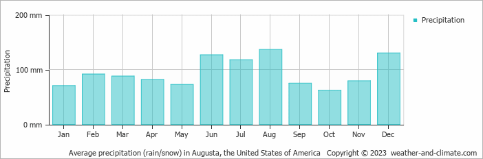 Average monthly rainfall, snow, precipitation in Augusta, the United States of America