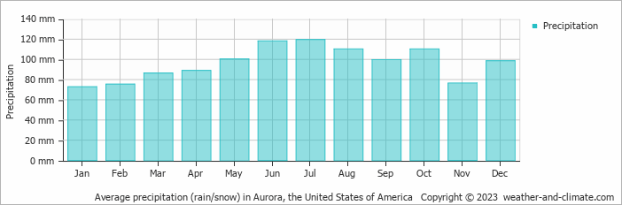 Average monthly rainfall, snow, precipitation in Aurora, the United States of America