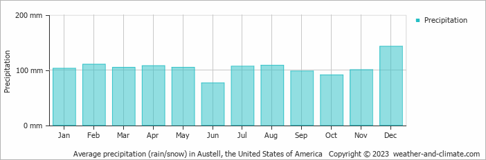 Average monthly rainfall, snow, precipitation in Austell, the United States of America