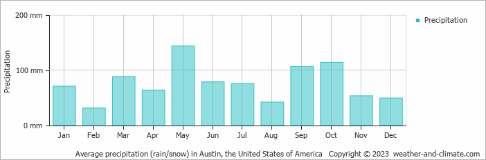 Average monthly rainfall, snow, precipitation in Austin, the United States of America