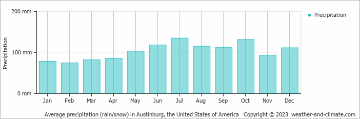 Average monthly rainfall, snow, precipitation in Austinburg, the United States of America
