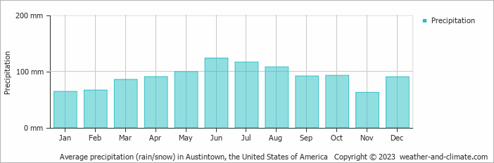 Average monthly rainfall, snow, precipitation in Austintown, the United States of America