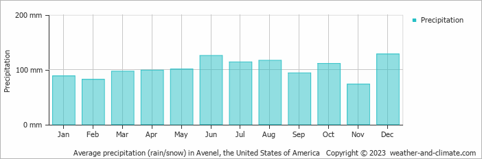 Average monthly rainfall, snow, precipitation in Avenel, the United States of America